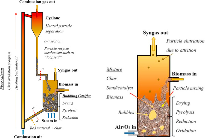 What kind of castable is used for gasifier